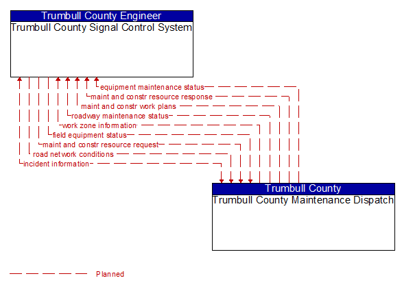 Trumbull County Signal Control System to Trumbull County Maintenance Dispatch Interface Diagram