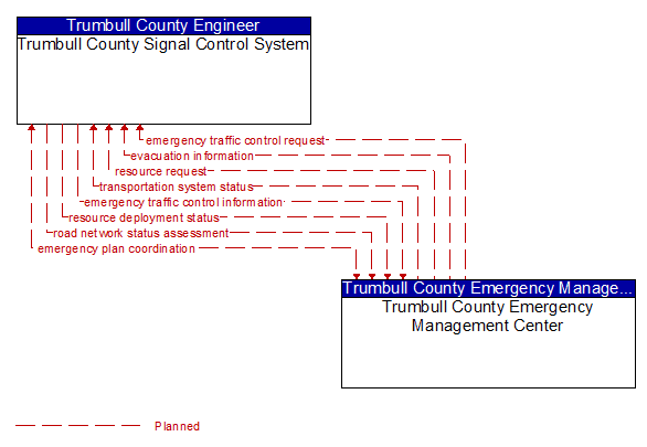 Trumbull County Signal Control System to Trumbull County Emergency Management Center Interface Diagram