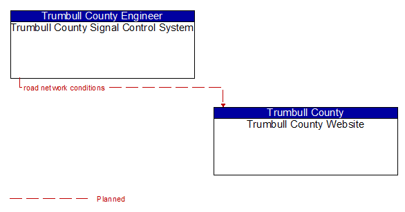 Trumbull County Signal Control System to Trumbull County Website Interface Diagram
