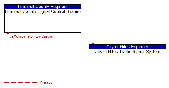 Trumbull County Signal Control System and City of Niles Traffic Signal System