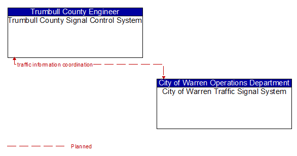 Trumbull County Signal Control System and City of Warren Traffic Signal System