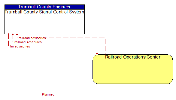 Trumbull County Signal Control System to Railroad Operations Center Interface Diagram