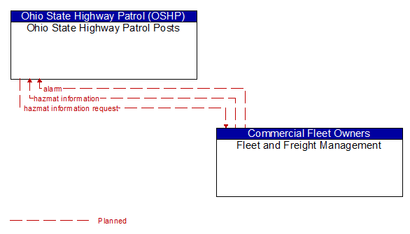Ohio State Highway Patrol Posts to Fleet and Freight Management Interface Diagram