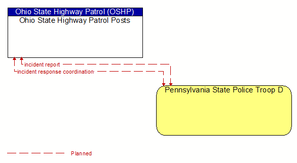 Ohio State Highway Patrol Posts to Pennsylvania State Police Troop D Interface Diagram