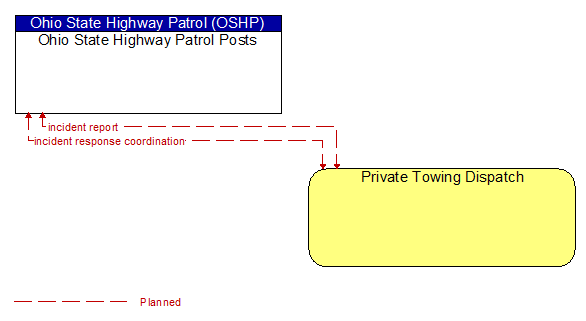 Ohio State Highway Patrol Posts to Private Towing Dispatch Interface Diagram
