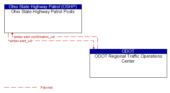 Ohio State Highway Patrol Posts to ODOT Regional Traffic Operations Center Interface Diagram