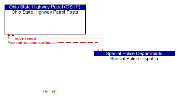 Ohio State Highway Patrol Posts to Special Police Dispatch Interface Diagram