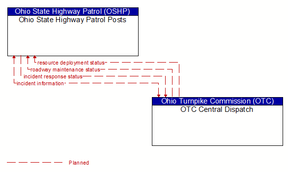 Ohio State Highway Patrol Posts to OTC Central Dispatch Interface Diagram