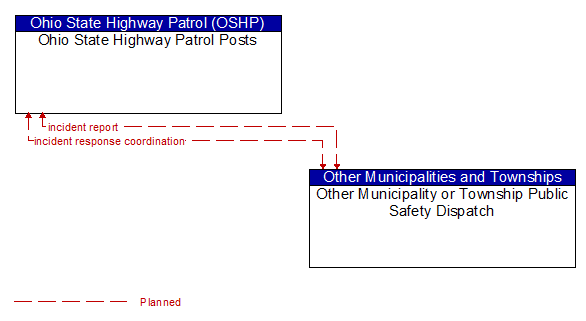 Ohio State Highway Patrol Posts to Other Municipality or Township Public Safety Dispatch Interface Diagram