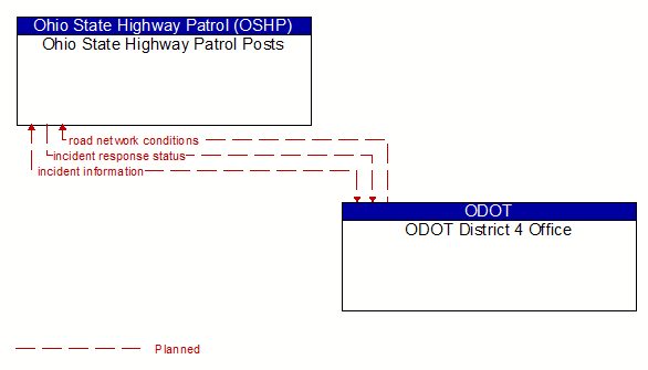 Ohio State Highway Patrol Posts to ODOT District 4 Office Interface Diagram