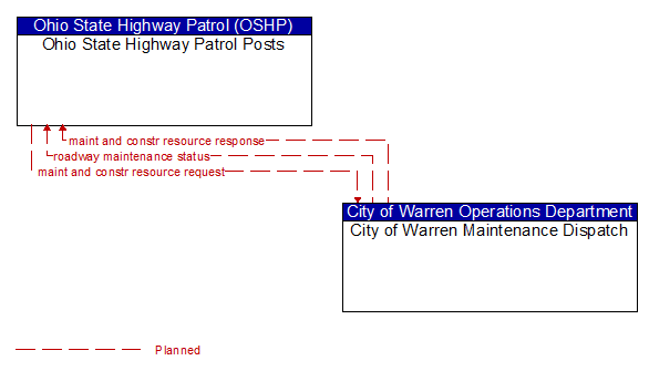 Ohio State Highway Patrol Posts to City of Warren Maintenance Dispatch Interface Diagram
