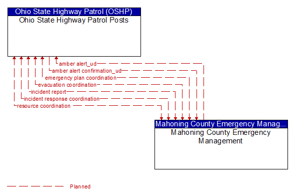 Ohio State Highway Patrol Posts to Mahoning County Emergency Management Interface Diagram