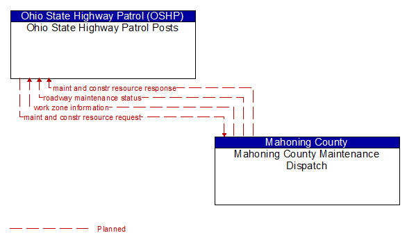 Ohio State Highway Patrol Posts to Mahoning County Maintenance Dispatch Interface Diagram
