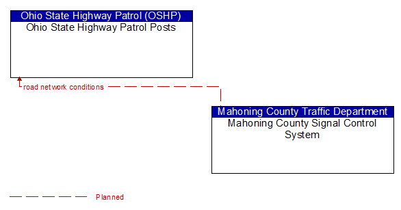 Ohio State Highway Patrol Posts to Mahoning County Signal Control System Interface Diagram