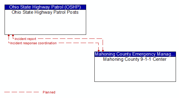 Ohio State Highway Patrol Posts to Mahoning County 9-1-1 Center Interface Diagram