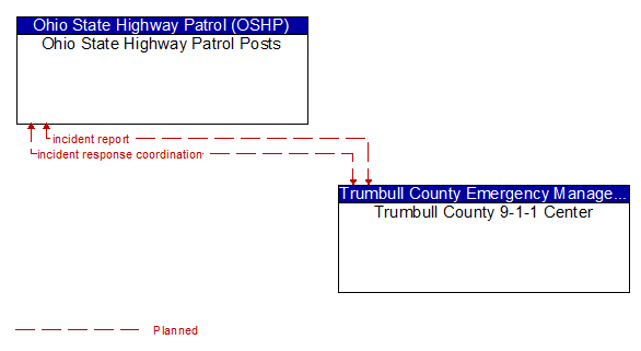 Ohio State Highway Patrol Posts to Trumbull County 9-1-1 Center Interface Diagram