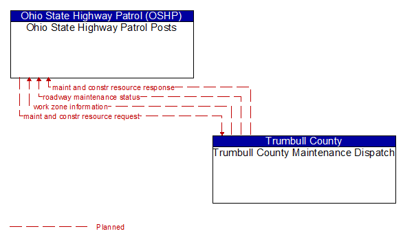 Ohio State Highway Patrol Posts and Trumbull County Maintenance Dispatch