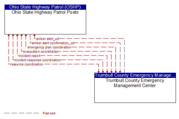 Ohio State Highway Patrol Posts to Trumbull County Emergency Management Center Interface Diagram