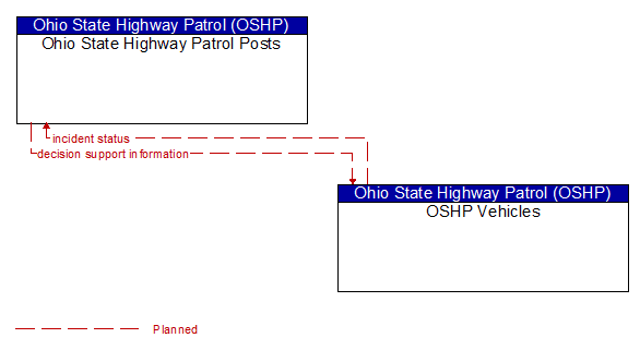Ohio State Highway Patrol Posts to OSHP Vehicles Interface Diagram