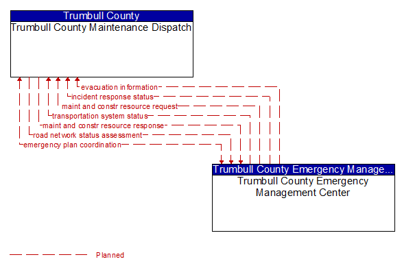 Trumbull County Maintenance Dispatch to Trumbull County Emergency Management Center Interface Diagram