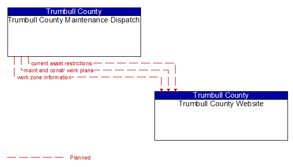 Trumbull County Maintenance Dispatch to Trumbull County Website Interface Diagram