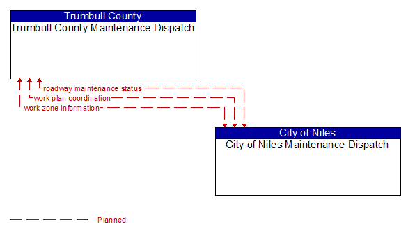 Trumbull County Maintenance Dispatch to City of Niles Maintenance Dispatch Interface Diagram