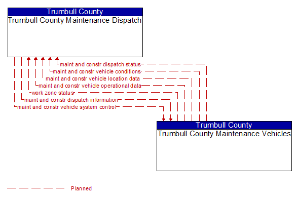 Trumbull County Maintenance Dispatch to Trumbull County Maintenance Vehicles Interface Diagram