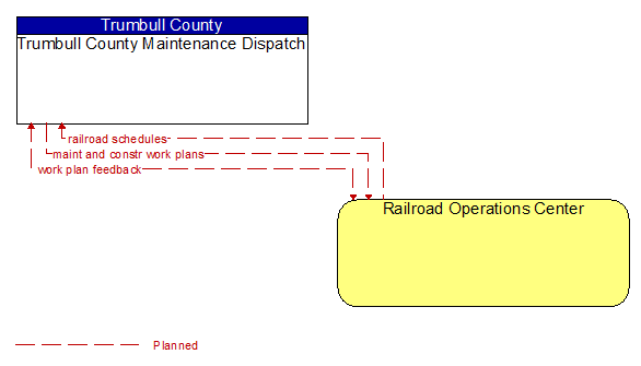 Trumbull County Maintenance Dispatch to Railroad Operations Center Interface Diagram