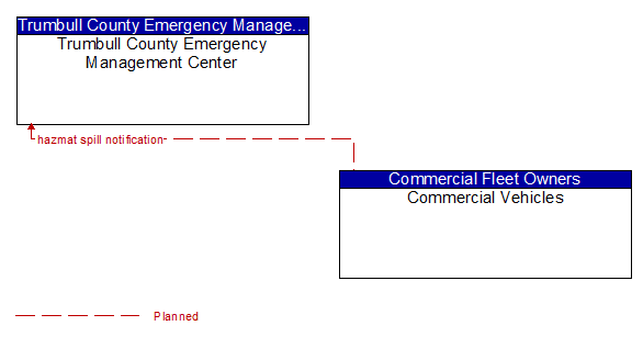Trumbull County Emergency Management Center to Commercial Vehicles Interface Diagram