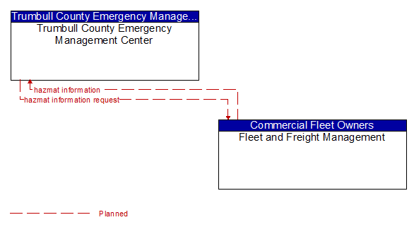 Trumbull County Emergency Management Center to Fleet and Freight Management Interface Diagram