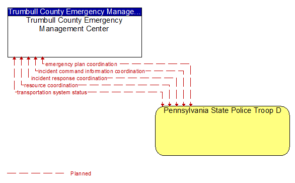 Trumbull County Emergency Management Center to Pennsylvania State Police Troop D Interface Diagram