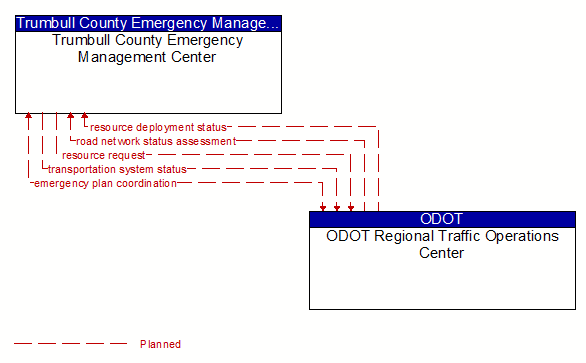 Trumbull County Emergency Management Center to ODOT Regional Traffic Operations Center Interface Diagram