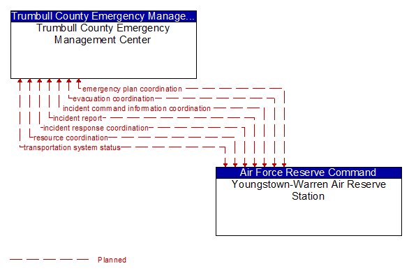 Trumbull County Emergency Management Center to Youngstown-Warren Air Reserve Station Interface Diagram