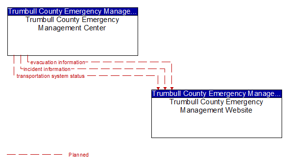 Trumbull County Emergency Management Center to Trumbull County Emergency Management Website Interface Diagram