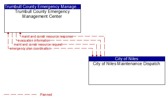 Trumbull County Emergency Management Center to City of Niles Maintenance Dispatch Interface Diagram