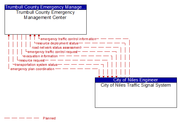 Trumbull County Emergency Management Center to City of Niles Traffic Signal System Interface Diagram
