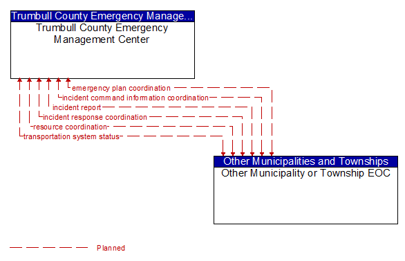 Trumbull County Emergency Management Center to Other Municipality or Township EOC Interface Diagram