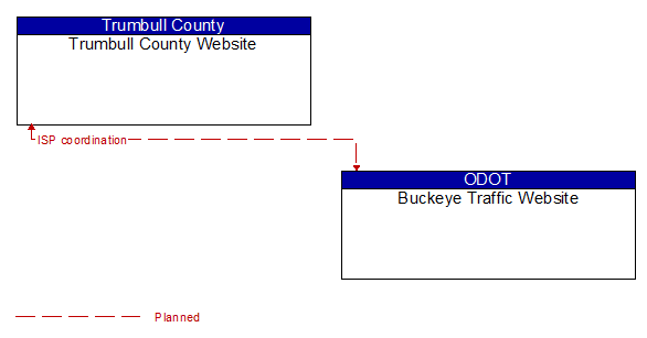 Trumbull County Website to Buckeye Traffic Website Interface Diagram