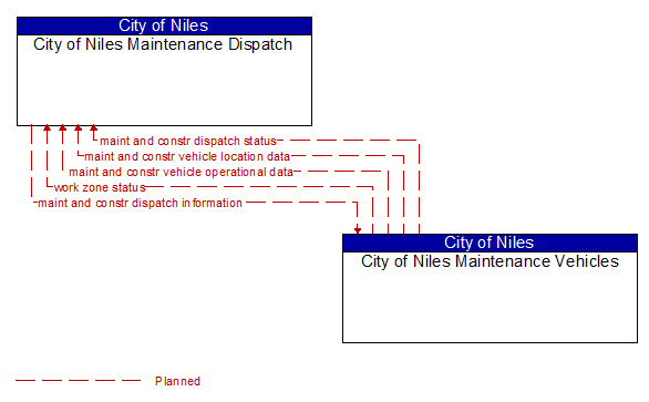 City of Niles Maintenance Dispatch to City of Niles Maintenance Vehicles Interface Diagram