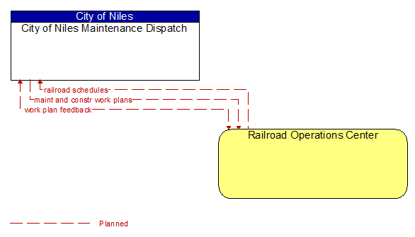 City of Niles Maintenance Dispatch to Railroad Operations Center Interface Diagram