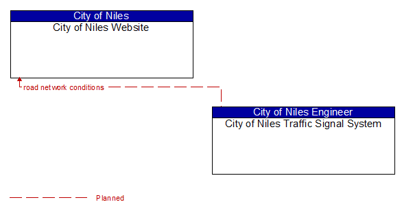 City of Niles Website to City of Niles Traffic Signal System Interface Diagram