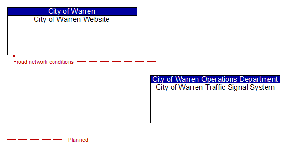 City of Warren Website and City of Warren Traffic Signal System