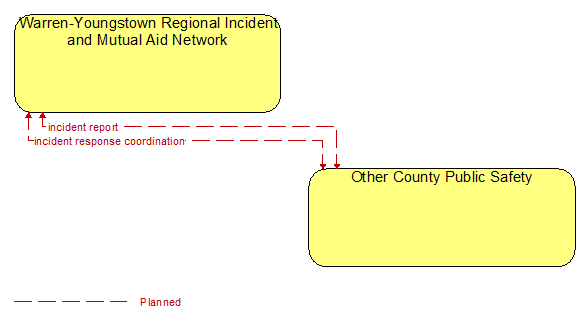 Warren-Youngstown Regional Incident and Mutual Aid Network to Other County Public Safety Interface Diagram