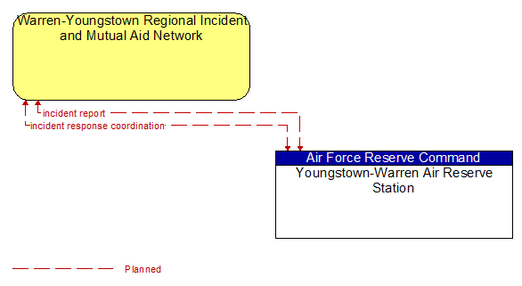 Warren-Youngstown Regional Incident and Mutual Aid Network to Youngstown-Warren Air Reserve Station Interface Diagram