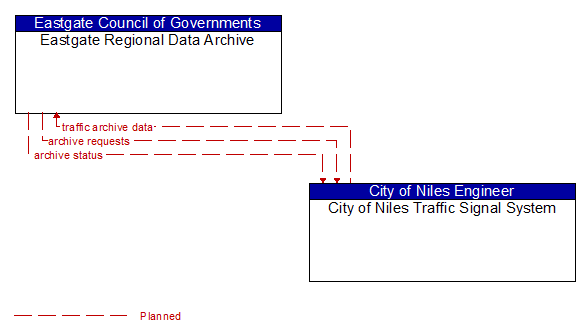 Eastgate Regional Data Archive to City of Niles Traffic Signal System Interface Diagram