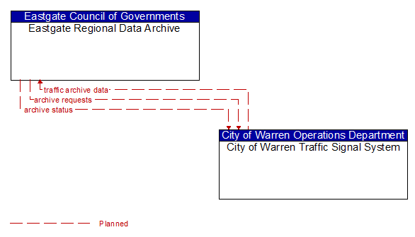 Eastgate Regional Data Archive to City of Warren Traffic Signal System Interface Diagram