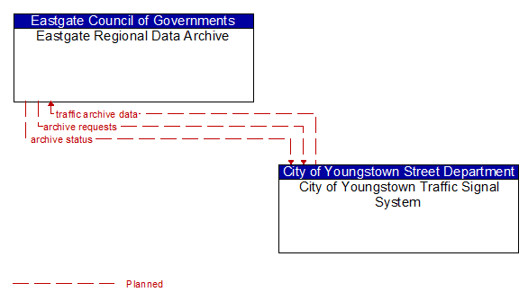Eastgate Regional Data Archive to City of Youngstown Traffic Signal System Interface Diagram