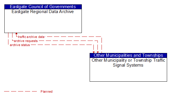Eastgate Regional Data Archive to Other Municipality or Township Traffic Signal Systems Interface Diagram
