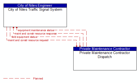 City of Niles Traffic Signal System to Private Maintenance Contractor Dispatch Interface Diagram