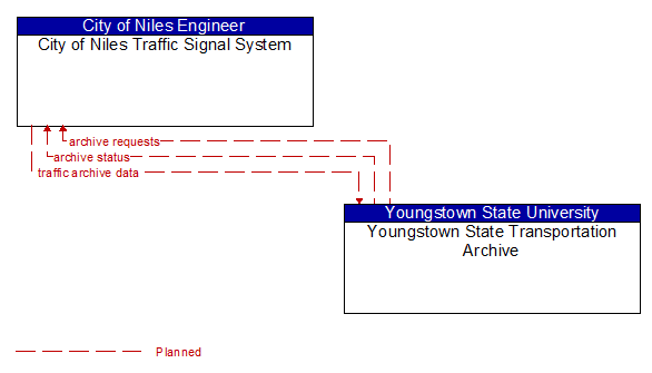 City of Niles Traffic Signal System to Youngstown State Transportation Archive Interface Diagram